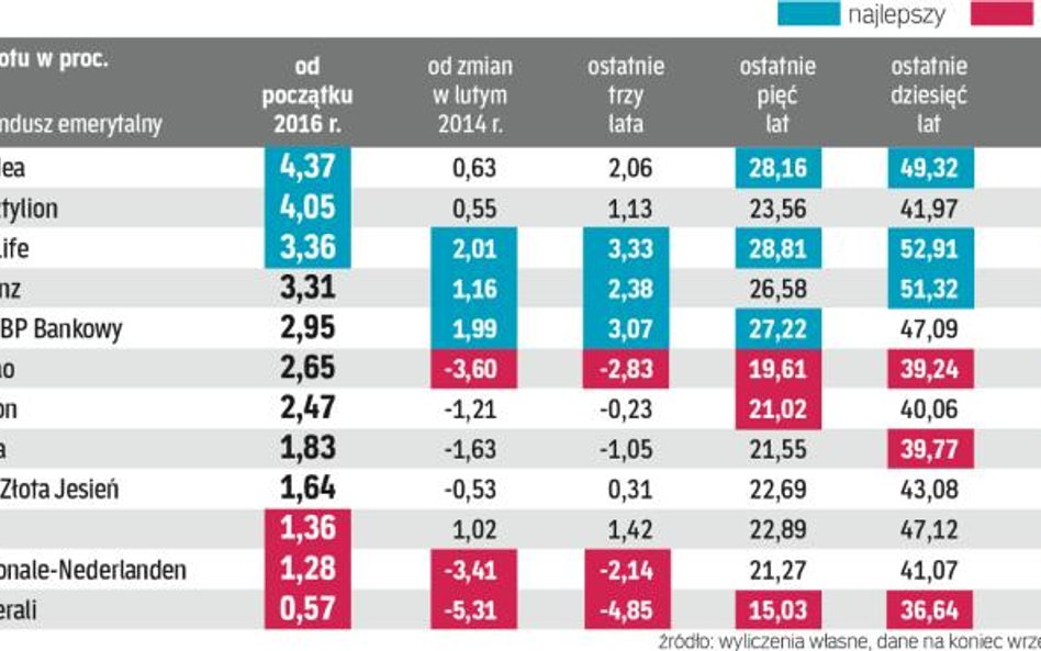 Zyski i straty ofe w różnych okresach