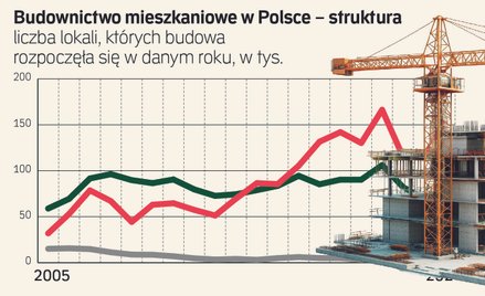Jak znaleźć mieszkanie dla każdego Polaka?