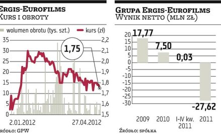 Ergis-Eurofilms poniósł stratę