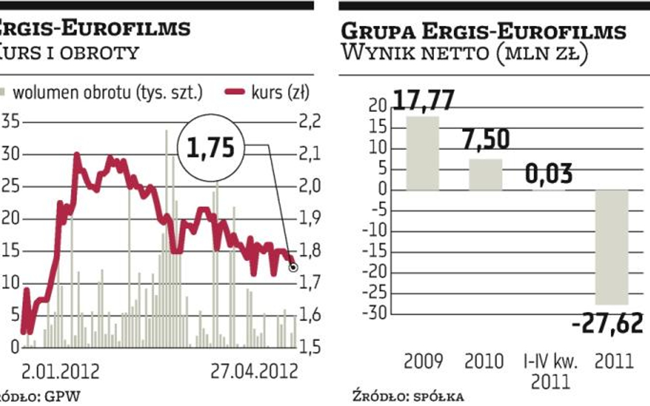 Ergis-Eurofilms poniósł stratę