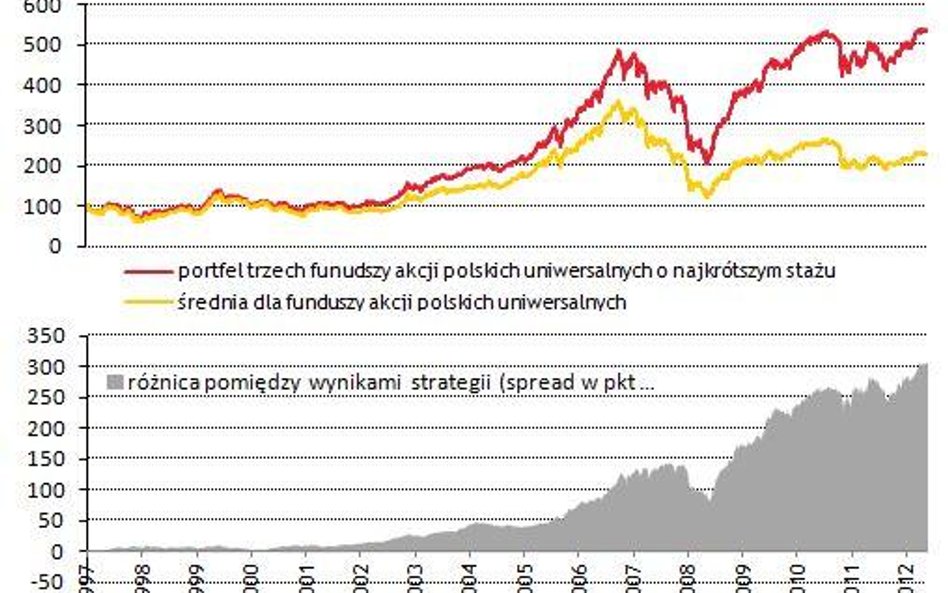 Czy warto inwestować w nowe fundusze?