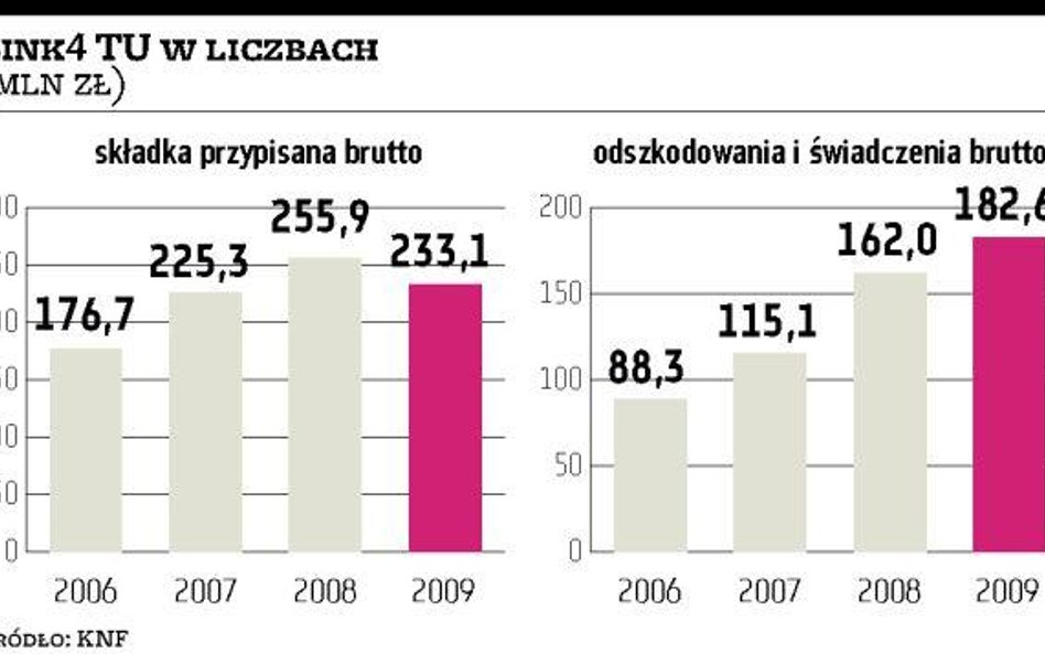 Link4: co roku większe straty
