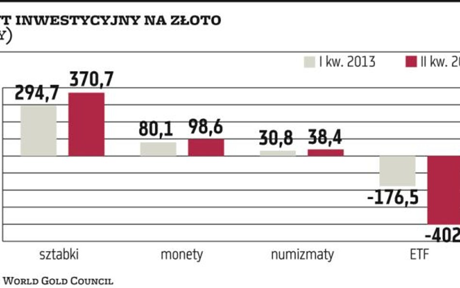 Kiedy opłaca się inwestować w złoto? Ile włożyć go do portfela?