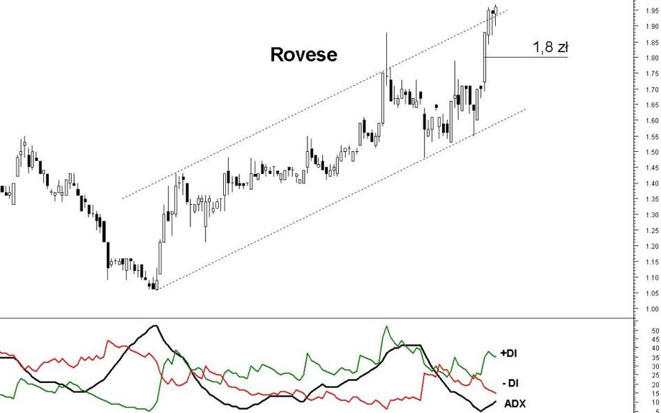 Z analizy technicznej spółki Rovese wynika, że kurs akcji może wzrosnąć do 2,81 zł