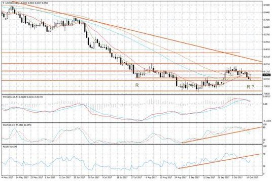 Wykres dzienny USD/SEK