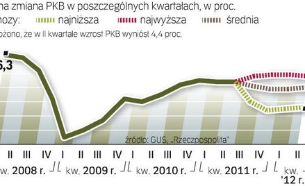 Prognozy ekonomistów