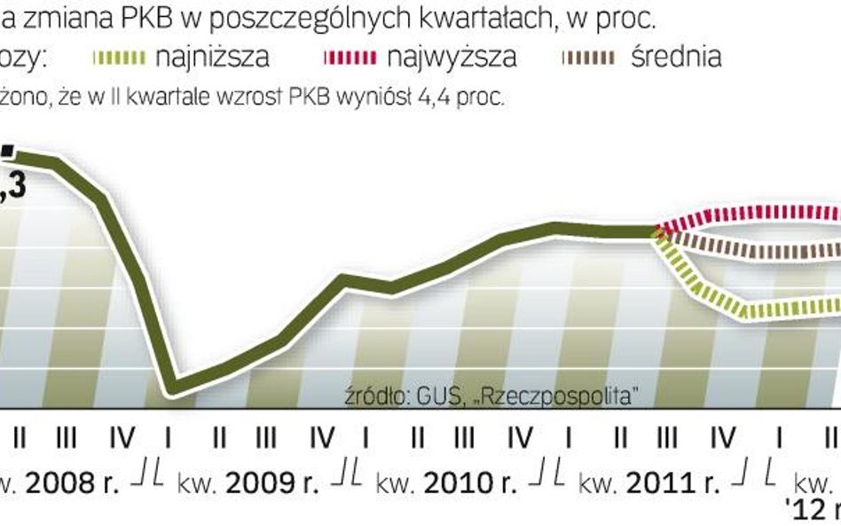 Prognozy ekonomistów