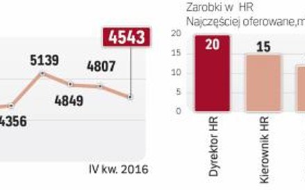 Liczba ofert pracy w działach i firmach HR wzrosła w ubiegłym roku na Pracuj.pl o 12 proc.