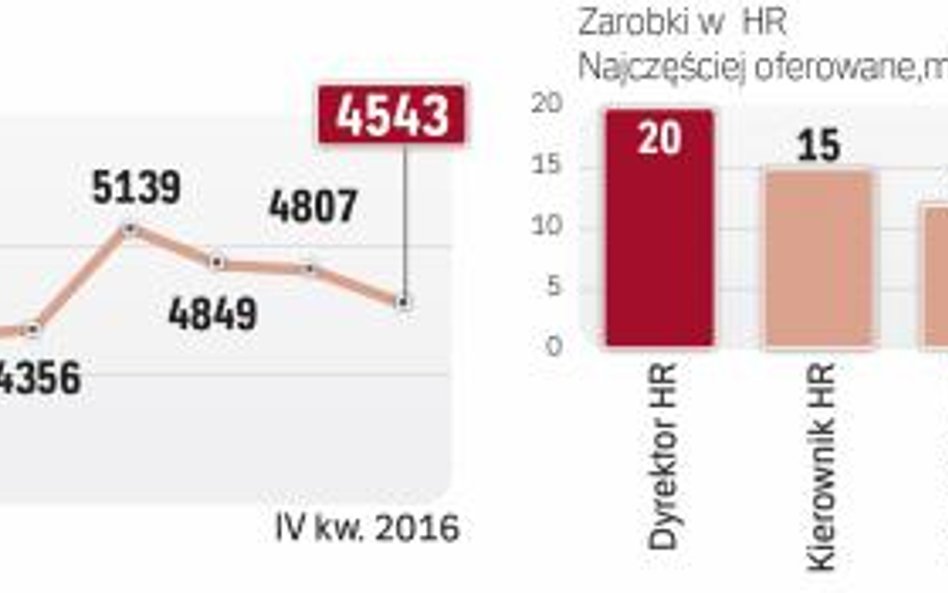 Liczba ofert pracy w działach i firmach HR wzrosła w ubiegłym roku na Pracuj.pl o 12 proc.
