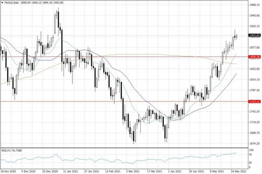 Notowania złota – dane dzienne