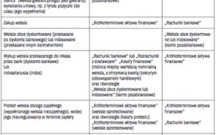 Operacje związane z wystawieniem i realizacją weksli