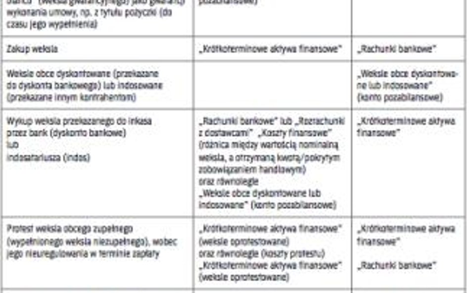 Operacje związane z wystawieniem i realizacją weksli