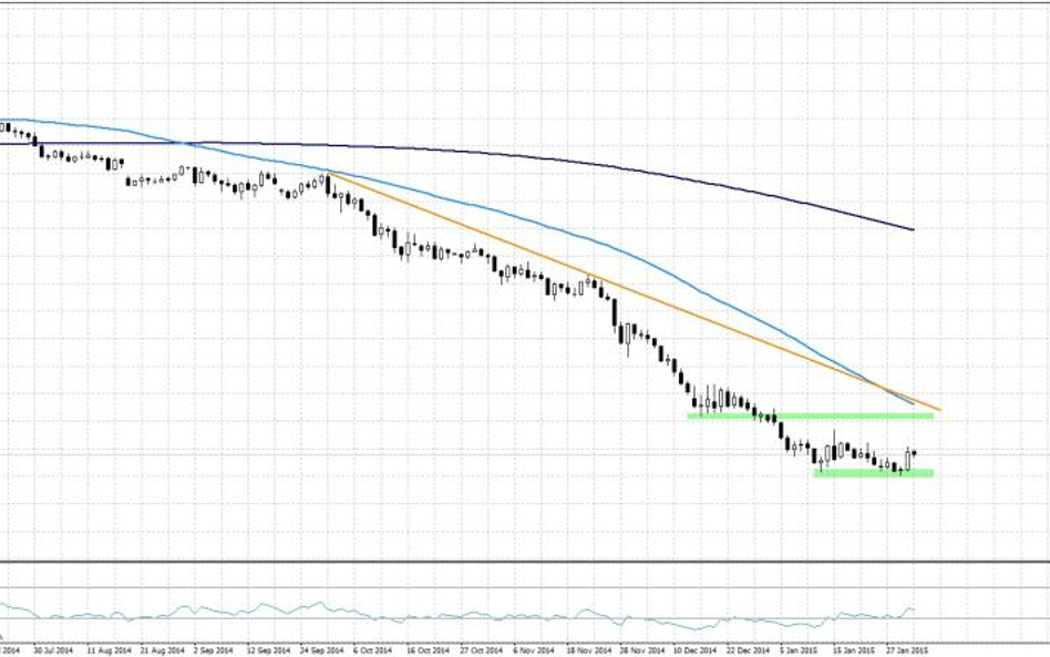 WTI, interwał dzienny