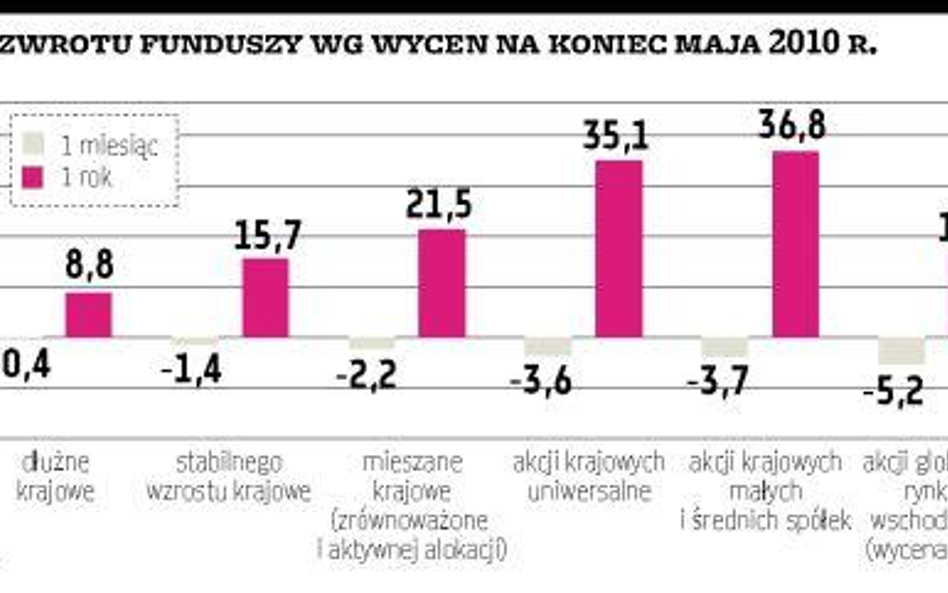 Pod kreską fundusze i agresywne, i bezpieczne