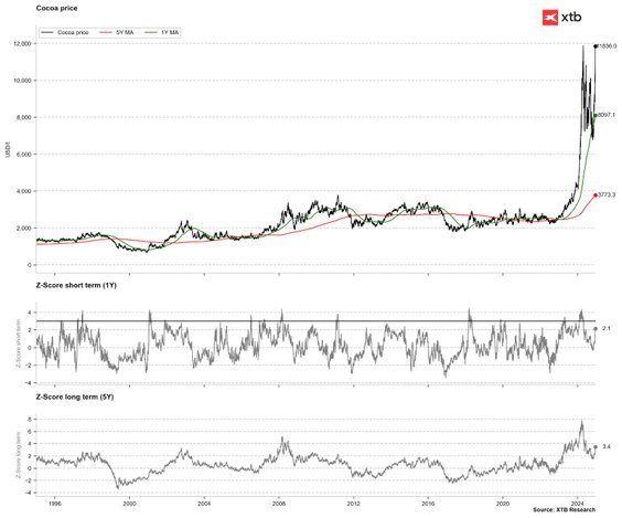 Cena kakao wzrosła do najwyższego poziomu w historii, przebijając poziomy z kwietnia tego roku. Źród