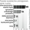 Co pomaga uzyskać dobrą cenę