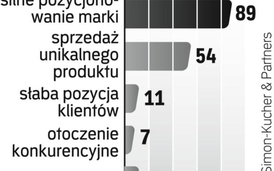 Co pomaga uzyskać dobrą cenę