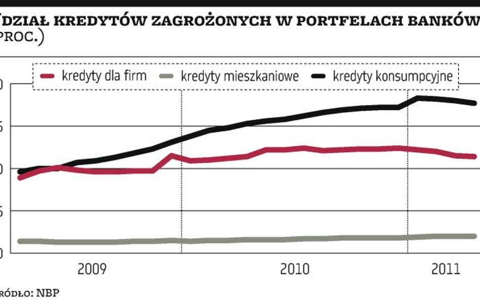 Banki: Kłopot z konsumpcyjnymi