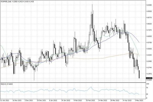Notowania miedzi w USA – dane dzienne