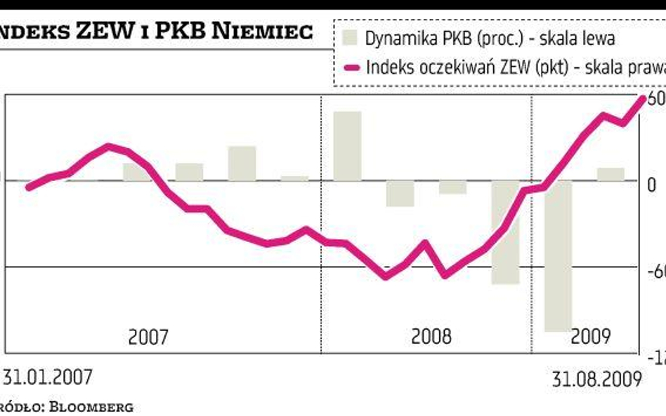 Euforyczne nastroje niemieckich inwestorów