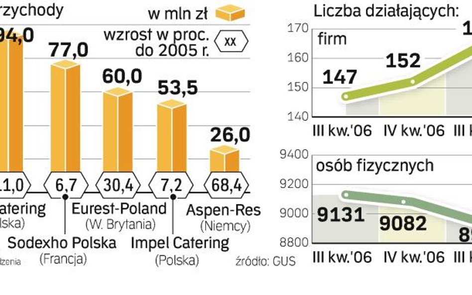 Katering zarabia na tradycji