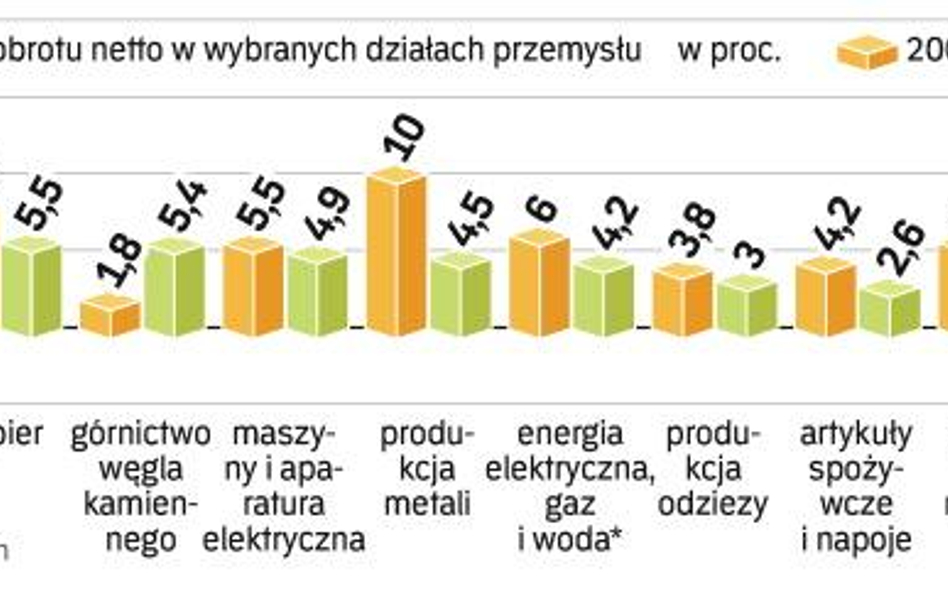 Zeszły rok był gorszy niż 2007. Rentowność sprzedaży zmniejszyła się z 5,6 do 5 proc., a rentowność 