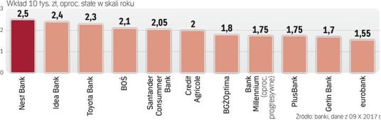 Najatrakcyjniejsze depozyty 12-miesięczne