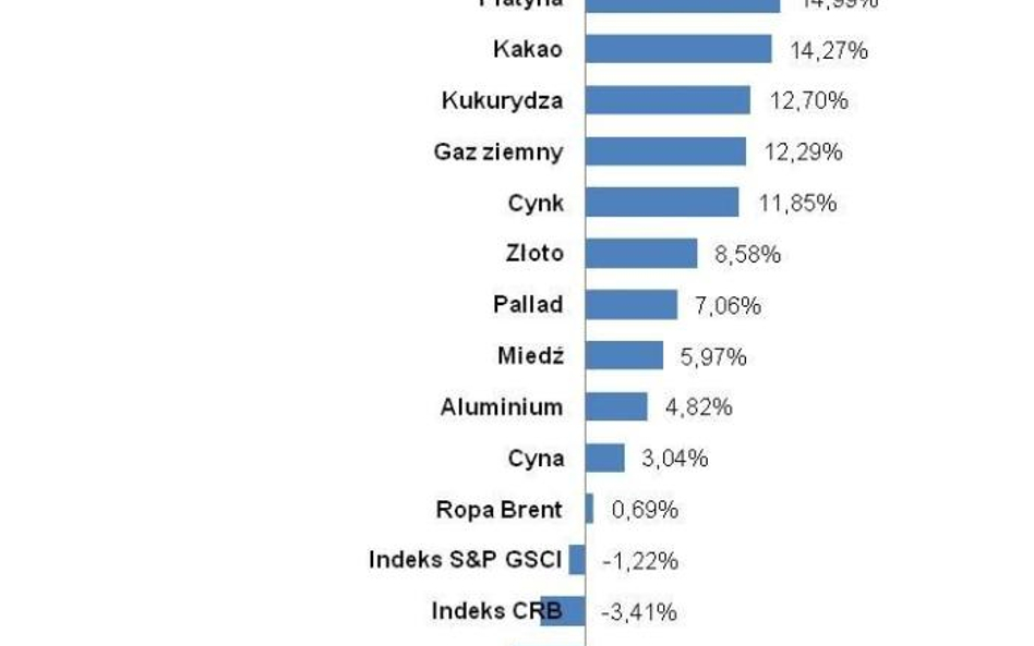 Stopy zwrotu na rynku surowców w 2012 r.