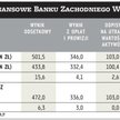 Wynik BZ?WBK?wyższy od oczekiwań rynku