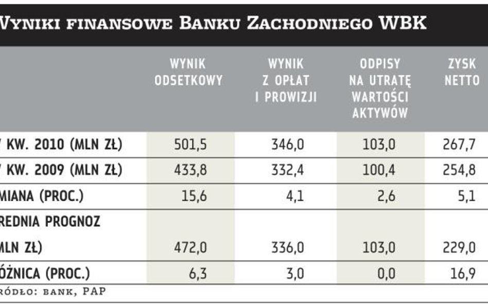 Wynik BZ?WBK?wyższy od oczekiwań rynku