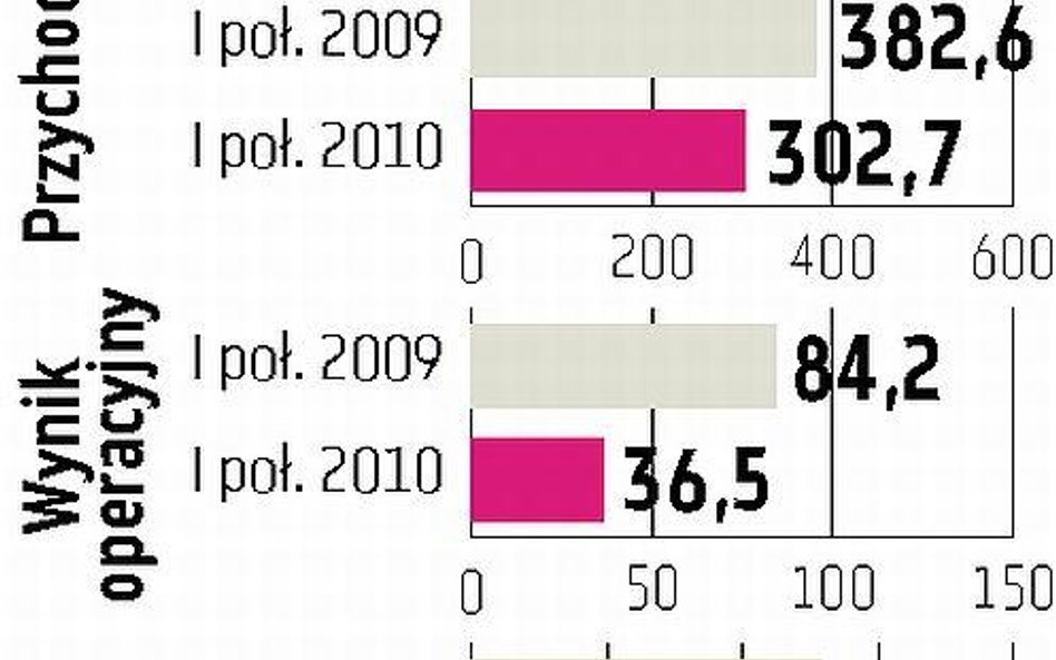 Dom Development zarobił dużo mniej w pierwszym półroczu