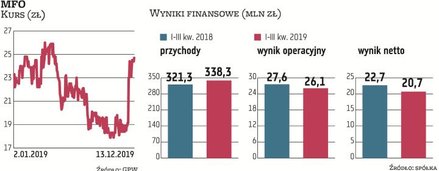 Mimo rosnących kosztów wynagrodzeń, energii i usług wysoką rentowność utrzymuje MFO. Szczególnie uda