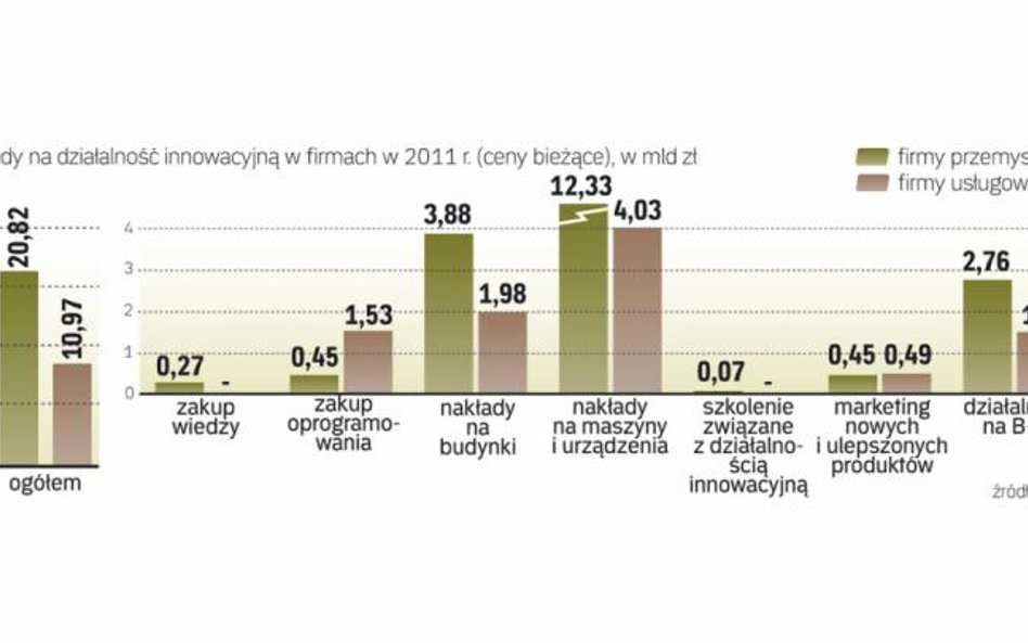 Przeciętnie firma przemysłowa wydała w 2011 r. na innowacje 5,1 mln zł