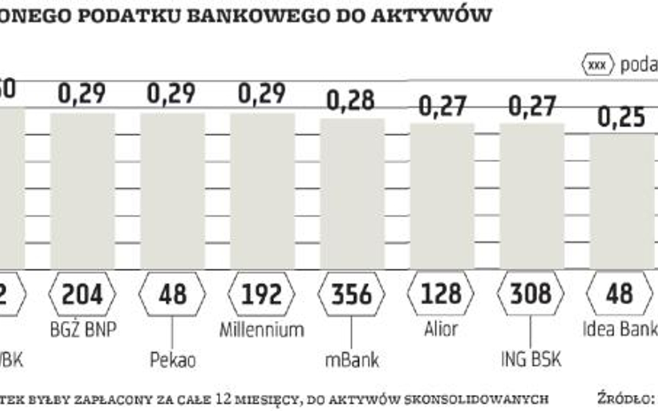 Banki w różnym stopniu narażone na podatek bankowy