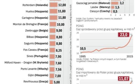 W Polsce rosną możliwości importu gazu ziemnego z różnych kierunków