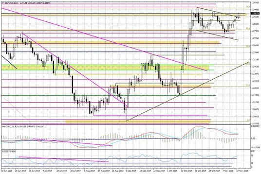 Wykres dzienny GBPUSD