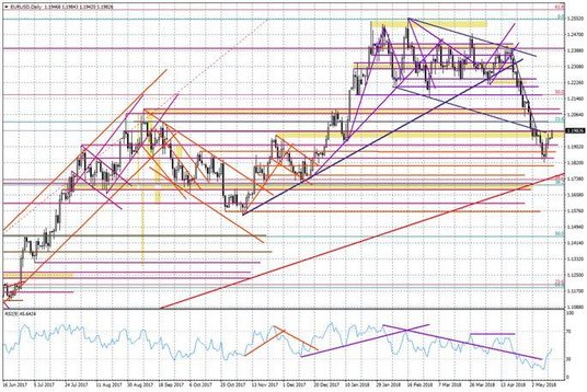 Wykres dzienny EUR/USD
