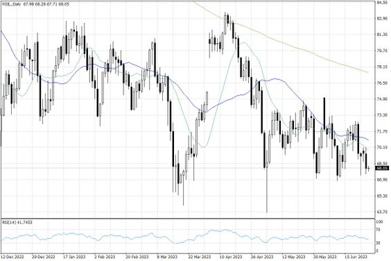 Notowania ropy naftowej WTI – dane dzienne