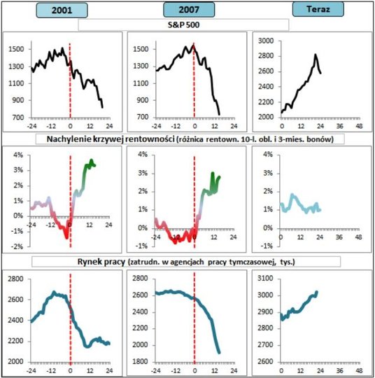 Na razie nie widać typowych sygnałów rychłego nadejścia recesji