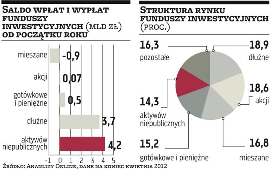 Resort finansów bije w TFI