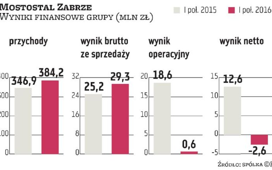 Mostostal Zabrze: rynek trudny, ale dywidenda niezagrożona