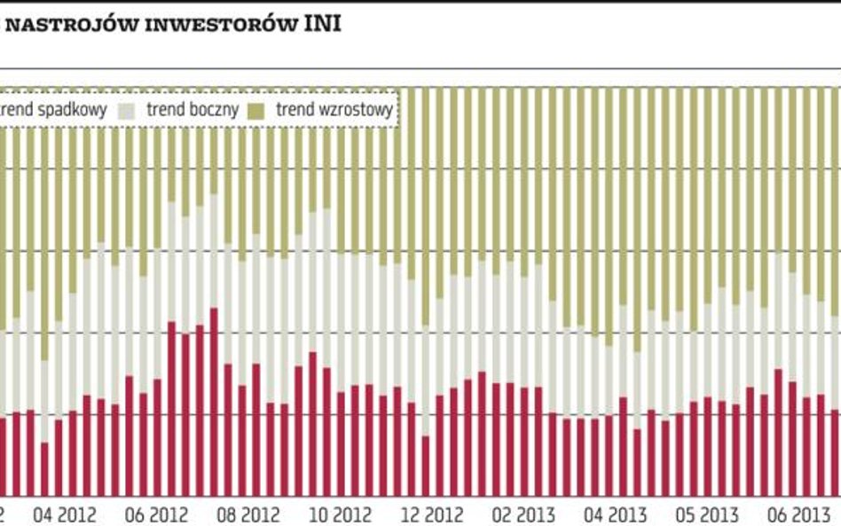 Przewaga byków się utrzymuje