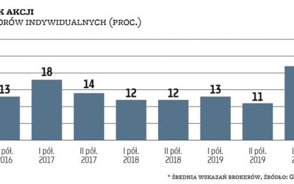 Inwestorzy detaliczni podkręcili tempo