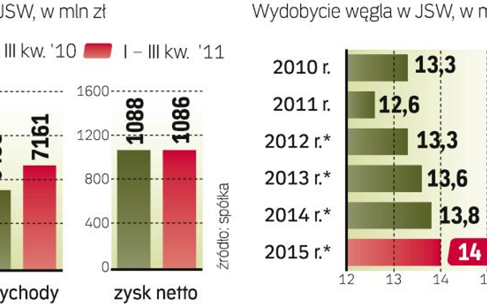 Zwiększą produkcję bez wzrostu zatrudnienia