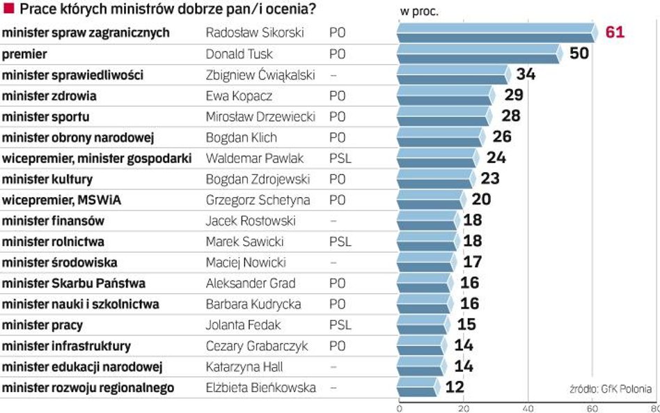 Sikorski znacząco wyprzedził premiera