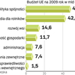 Budżet Unii w budowie