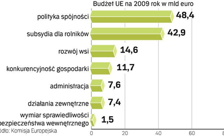 Budżet Unii w budowie