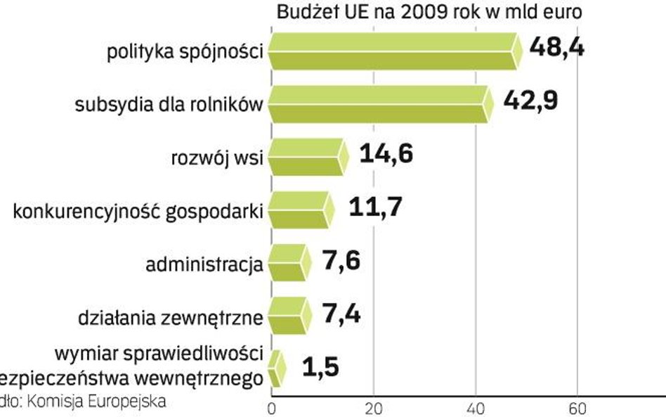 Budżet Unii w budowie