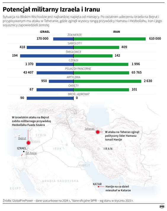 Potencjał militarny Izraela i Iranu