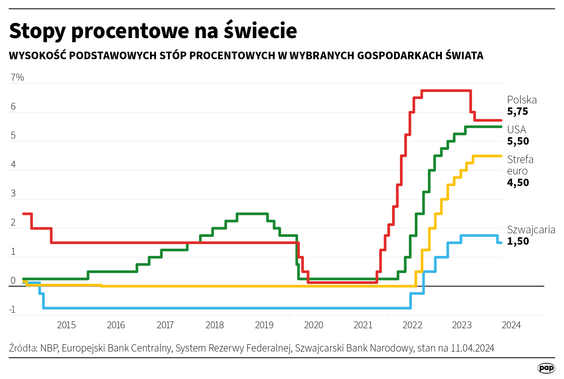 Stopy procentowe na świecie
